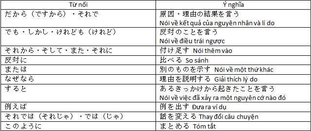 Từ nối- Nhật Ngữ Daruma