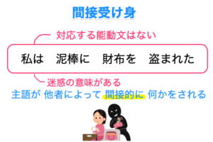 Thể bị động tiếng Nhật - Cách chia và 2 loại thể bị động